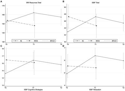 Enhancing coping skills through brief interventions during cancer therapy – a quasi-experimental clinical pilot study